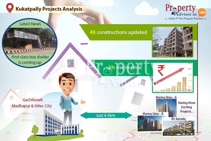 Kukatpally Real Estate Market Analysis with Accurate Information
