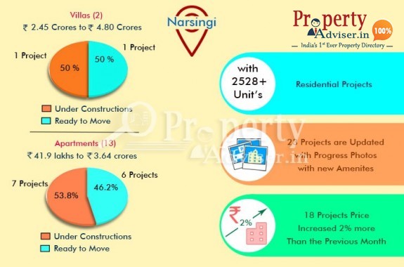 Narsingi - Real Estate Sales Behavior during the Month of May 2018