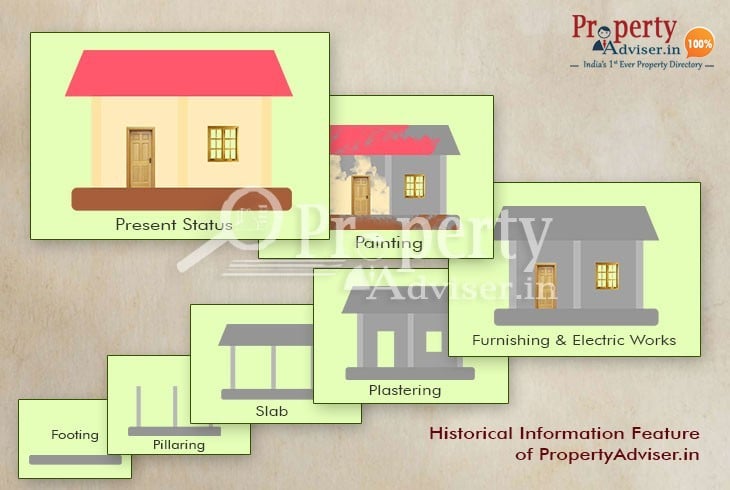 Buy a home in Hyderabad with the help of its Historical Construction Photos