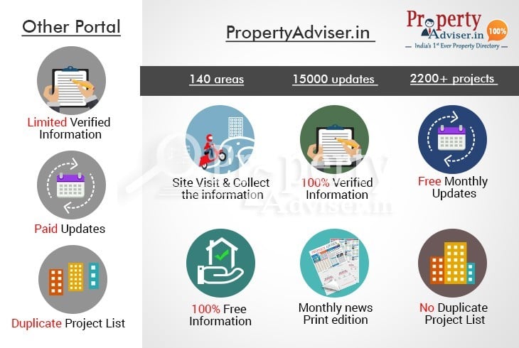 Difference between Property Adviser and Other Property Portals
