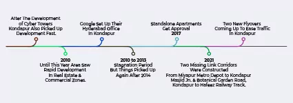 Kondapur-Timeline